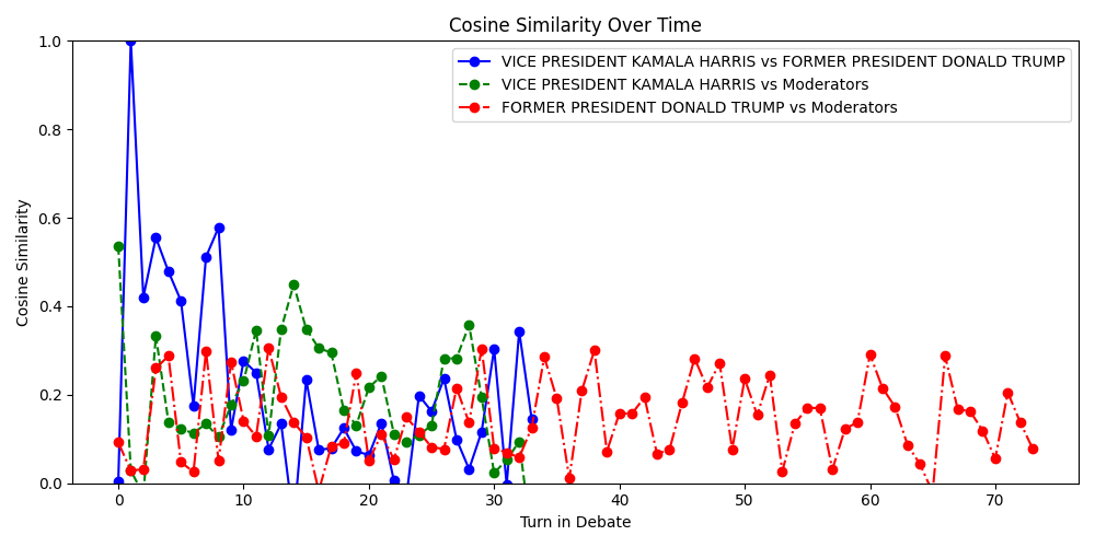 Cosine Similarity Over Time