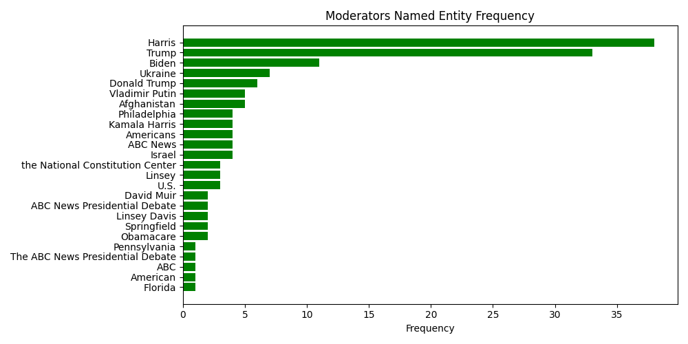 Named Entity Frequency for Moderators