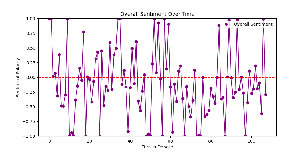 Overall Sentiment Over Time