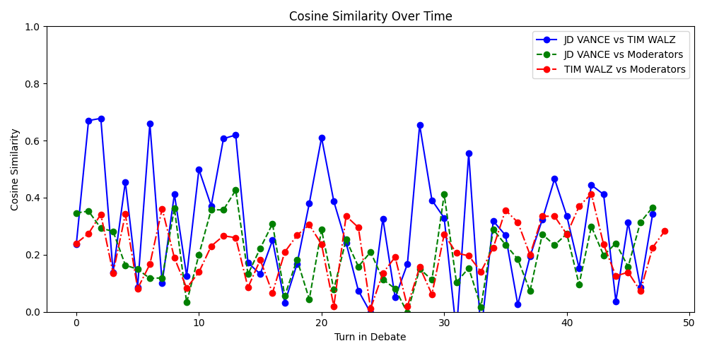 Cosine Similarity Over Time