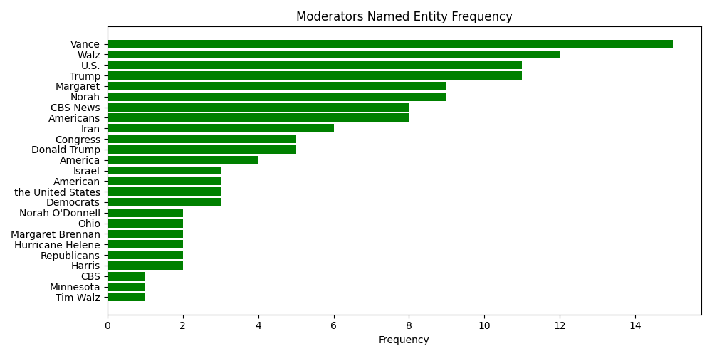 Named Entity Frequency for Moderators