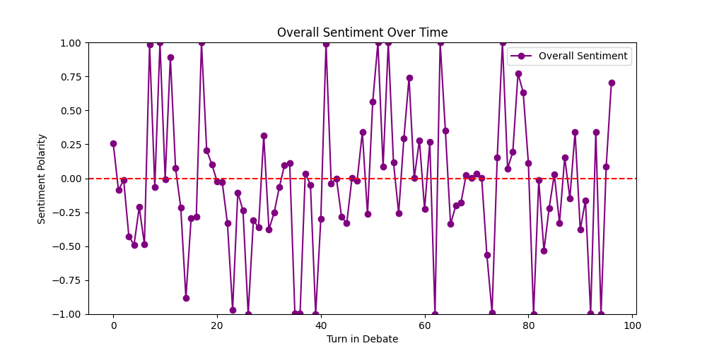 Overall Sentiment Over Time