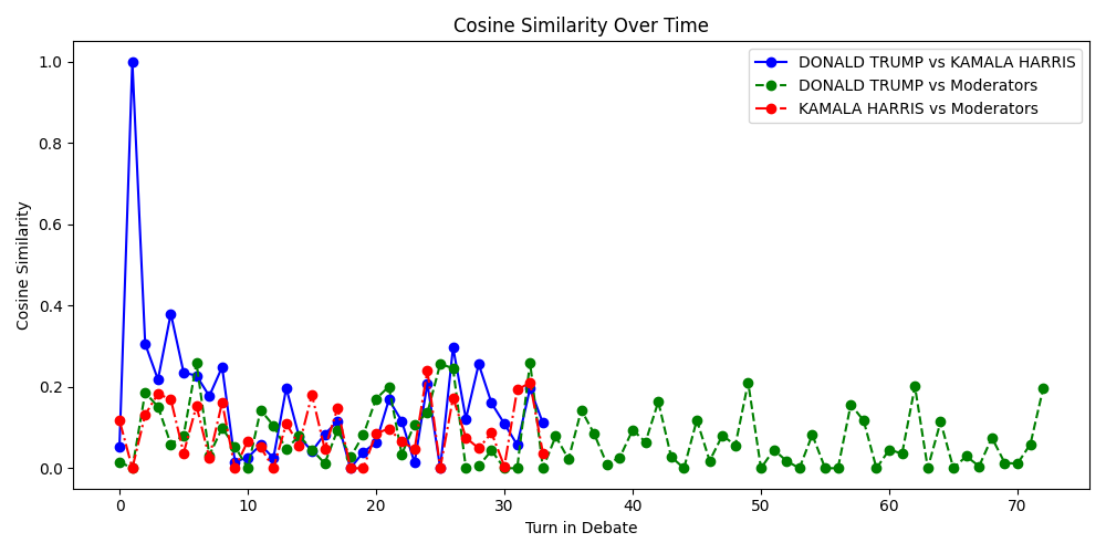 Cosine Similarity Over Time