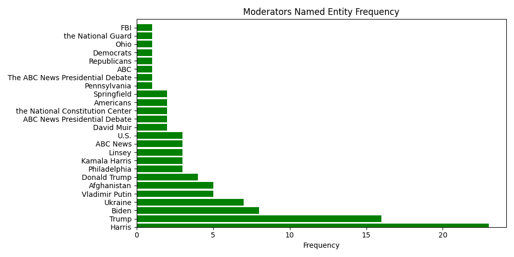 Named Entity Frequency for Moderators