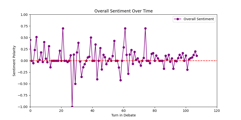 Overall Sentiment Over Time